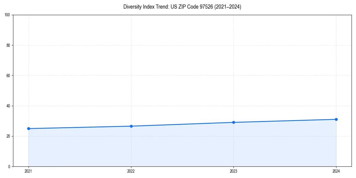 Line chart showing diversity index trends for 