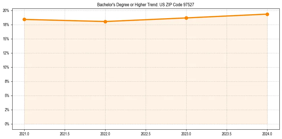 Trend chart showing bachelor degree growth in 