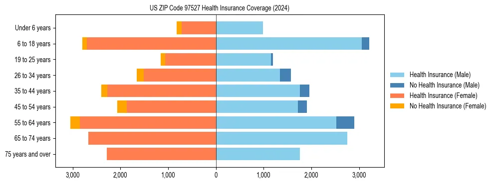 Health insurance pyramid for US ZIP Code 97527