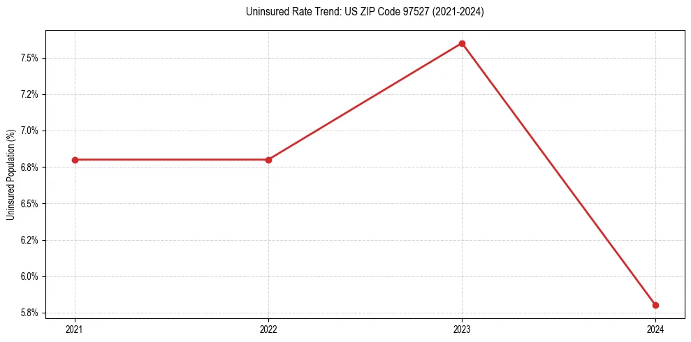 Uninsured trend chart for US ZIP Code 97527