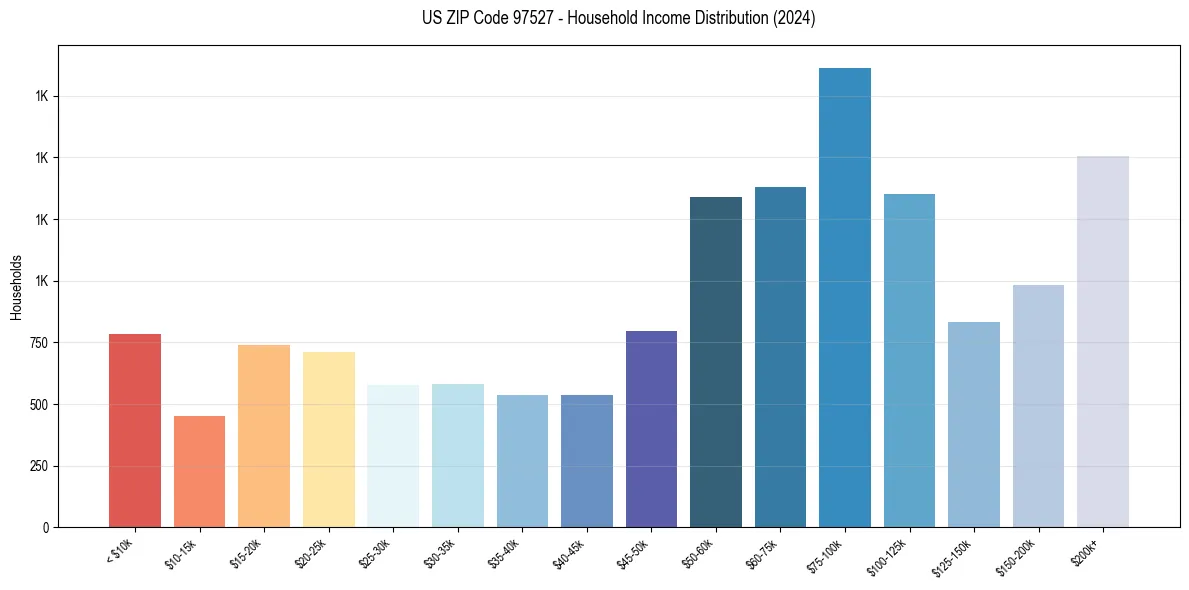 Income Distribution for 