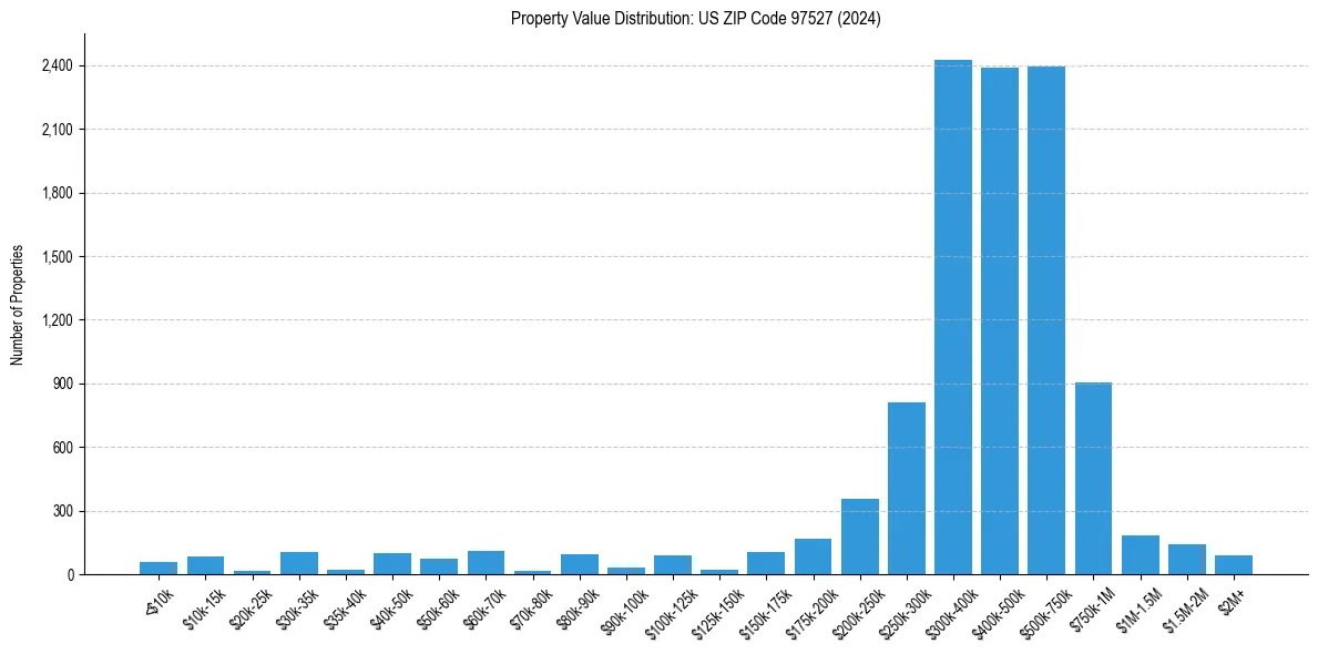 Value Distribution for 
