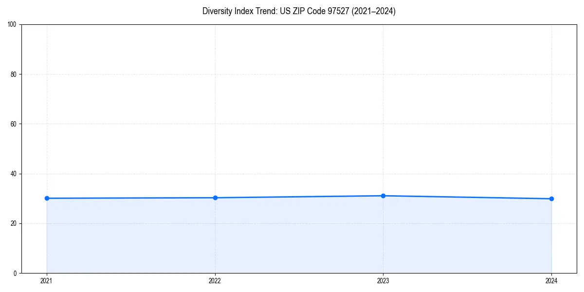 Line chart showing diversity index trends for 
