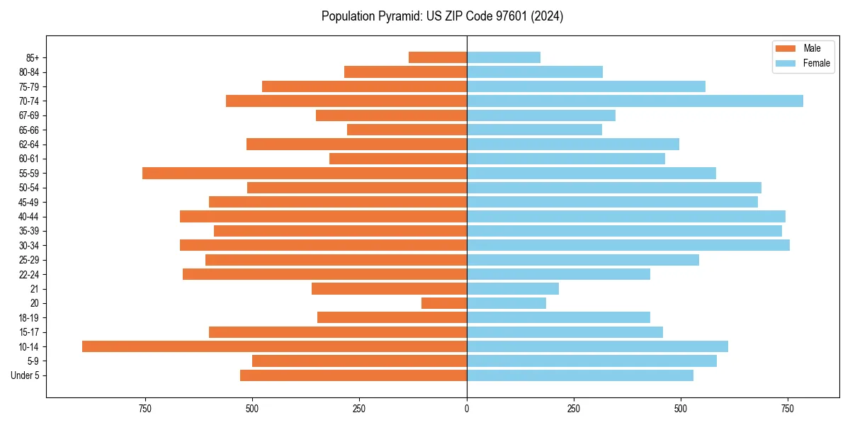 Population pyramid for 