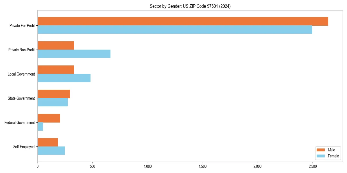 Employment sector breakdown by gender in 