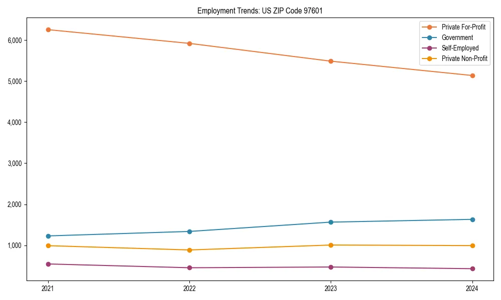 Long-term employment trends in 