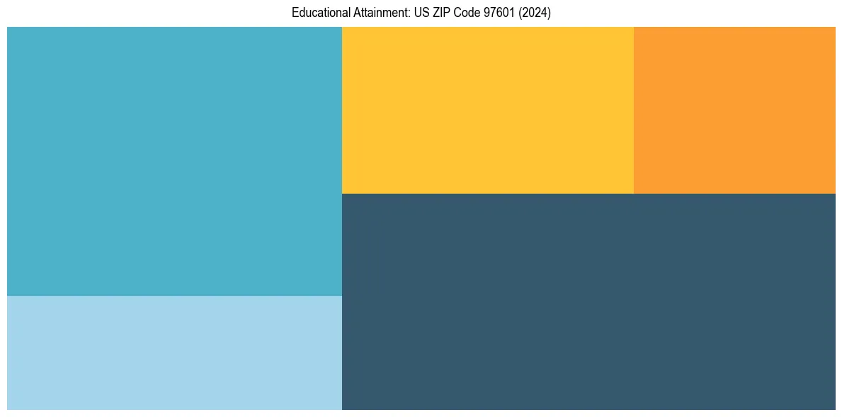 Education Treemap for  in 2024