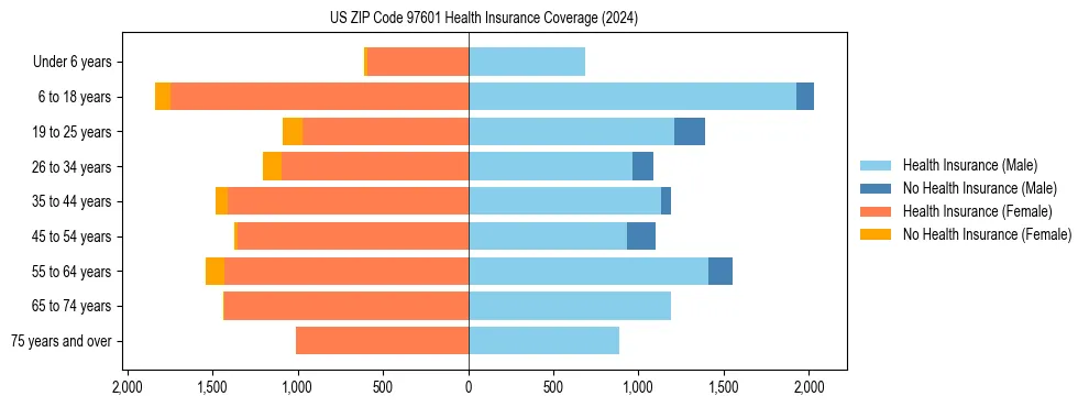 Health insurance pyramid for US ZIP Code 97601