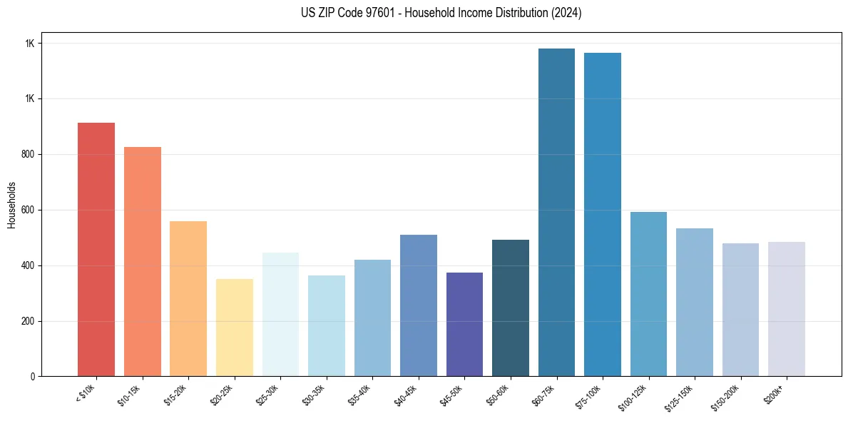 Income Distribution for 
