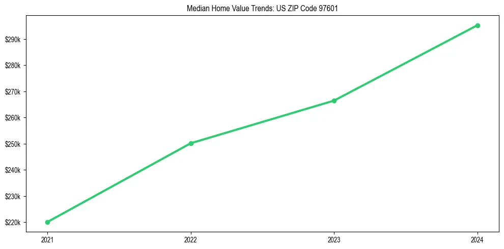 Median property value trends in 
