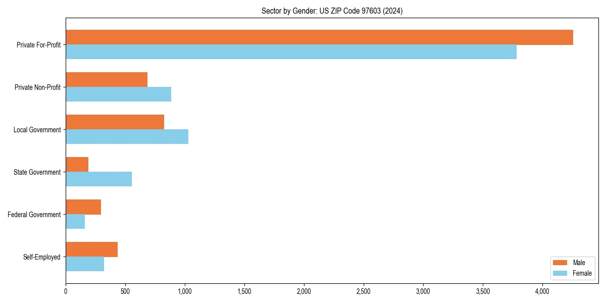 Employment sector breakdown by gender in 