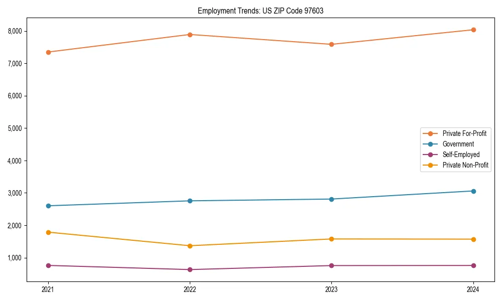 Long-term employment trends in 