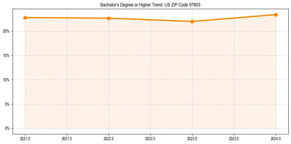 Trend chart showing bachelor degree growth in 