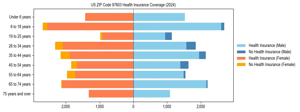 Health insurance pyramid for US ZIP Code 97603