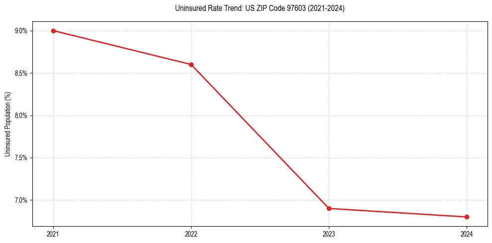 Uninsured trend chart for US ZIP Code 97603