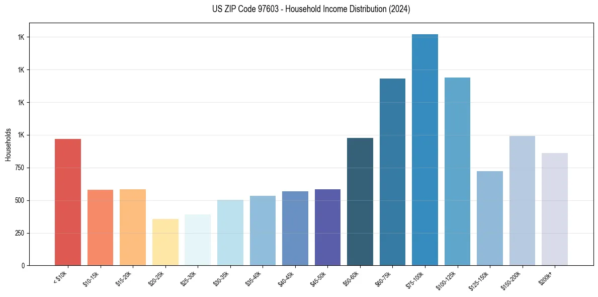 Income Distribution for 