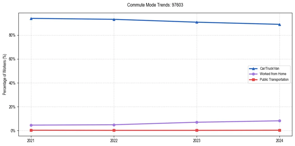 Transportation trends in US ZIP Code 97603
