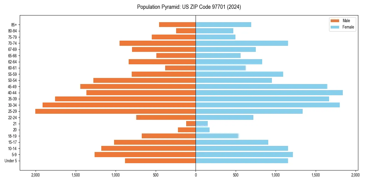 Population pyramid for 
