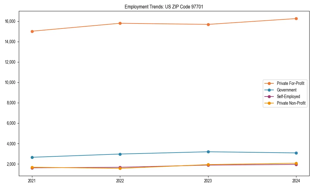 Long-term employment trends in 