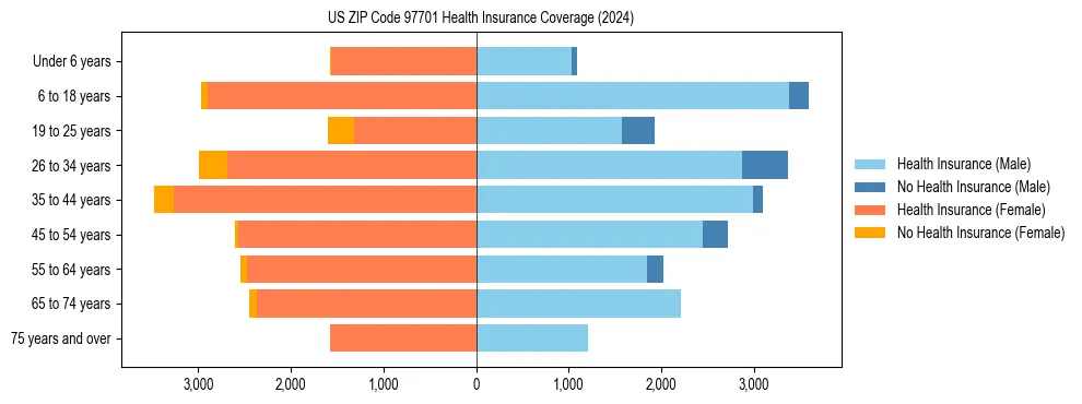 Health insurance pyramid for US ZIP Code 97701