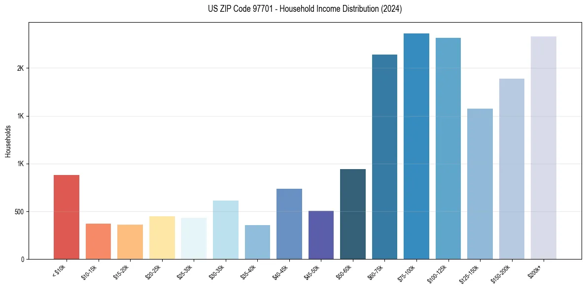 Income Distribution for 