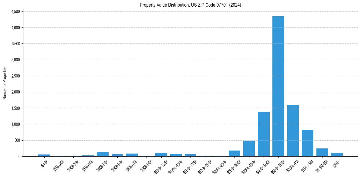 Value Distribution for 