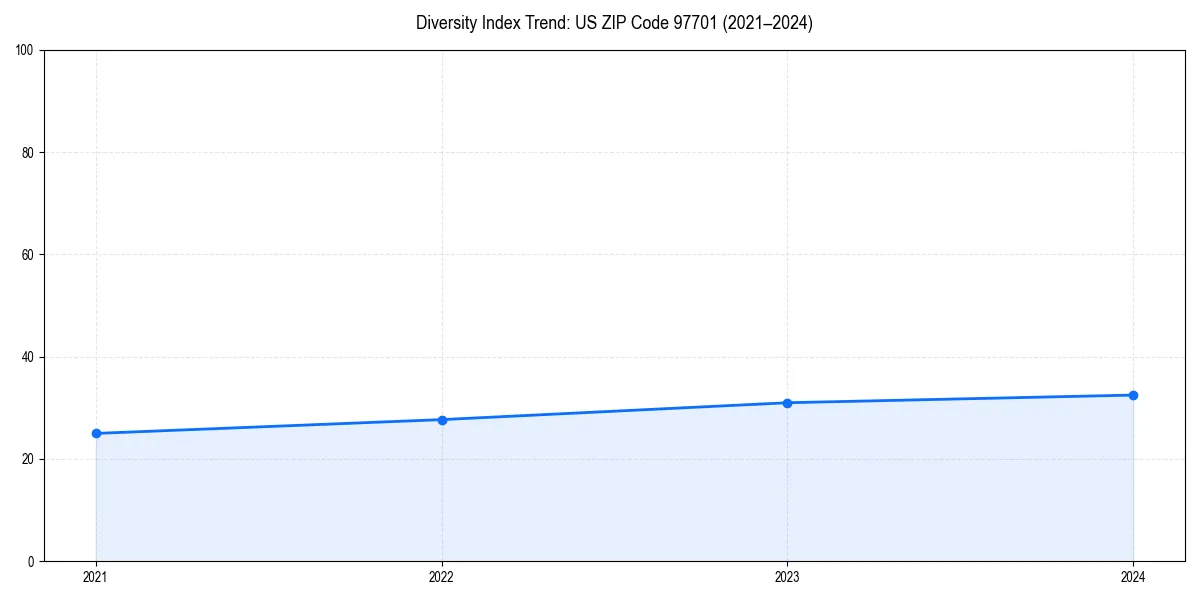 Line chart showing diversity index trends for 