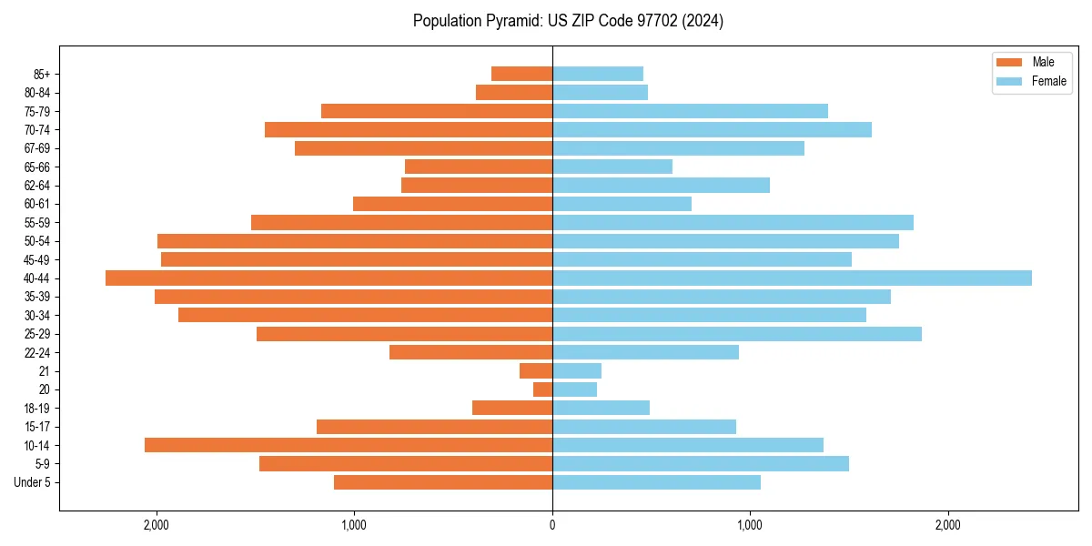 Population pyramid for 
