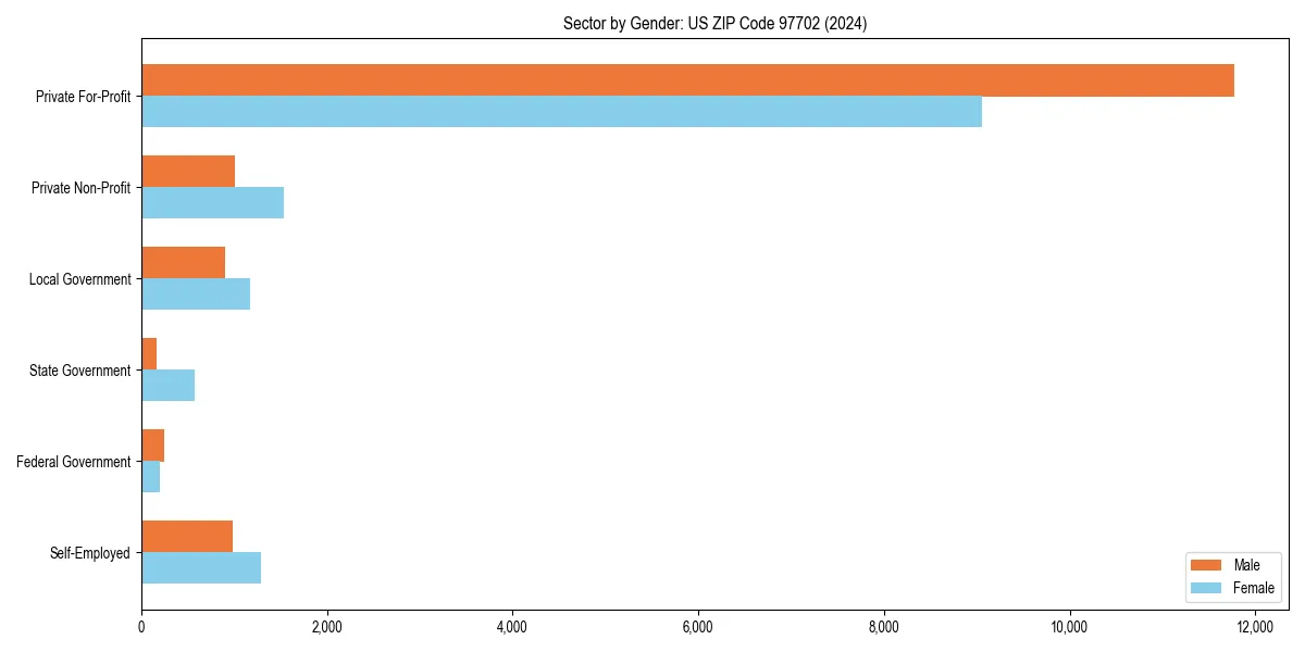 Employment sector breakdown by gender in 
