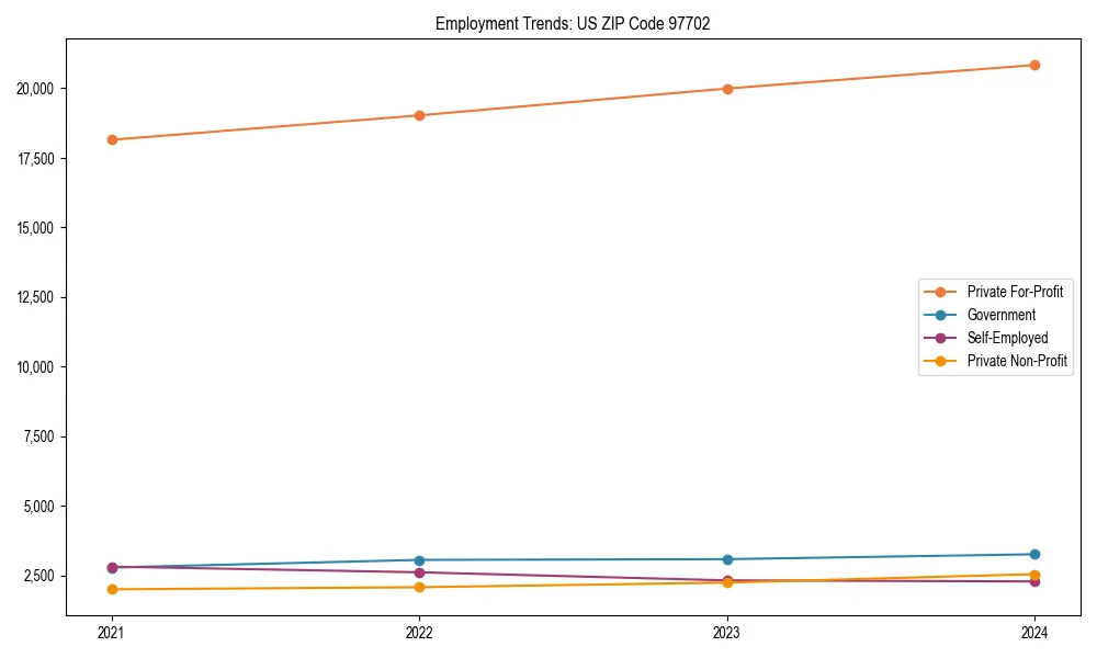 Long-term employment trends in 