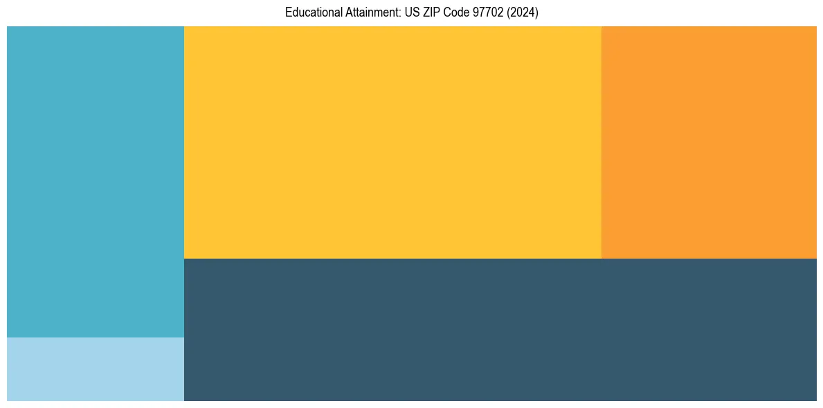 Education Treemap for  in 2024