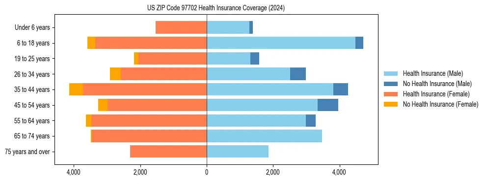 Health insurance pyramid for US ZIP Code 97702