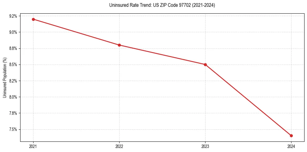 Uninsured trend chart for US ZIP Code 97702