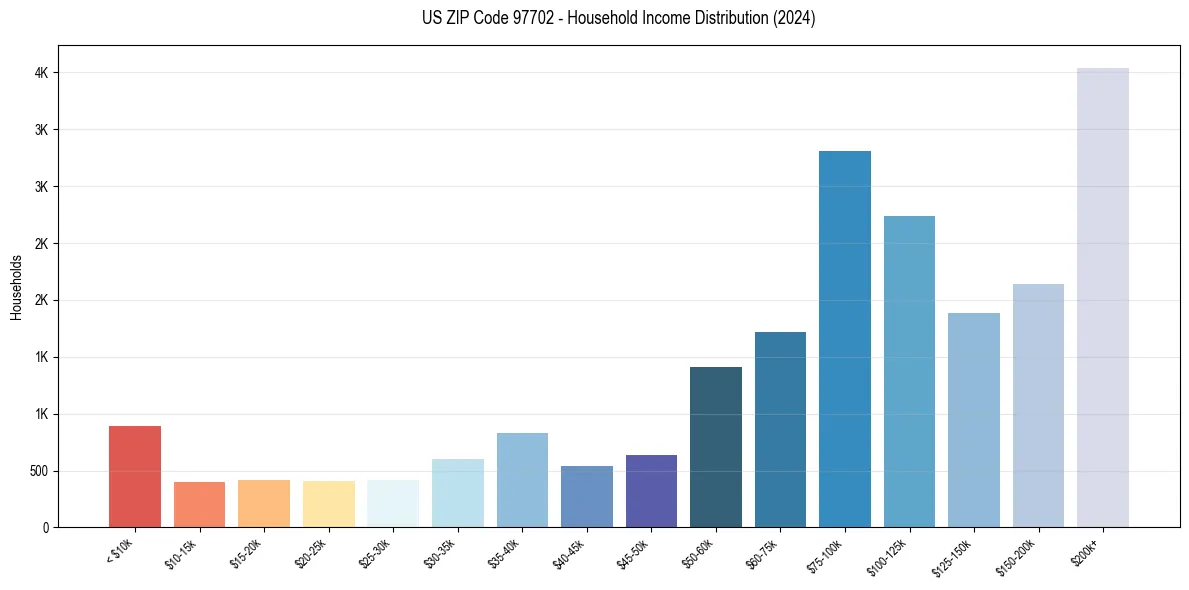 Income Distribution for 