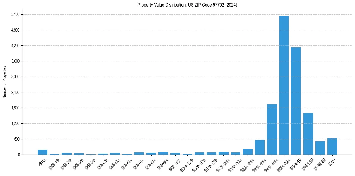 Value Distribution for 