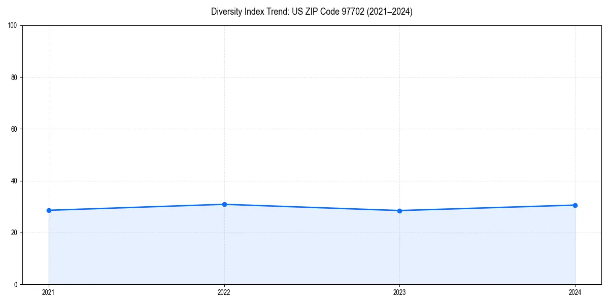 Line chart showing diversity index trends for 