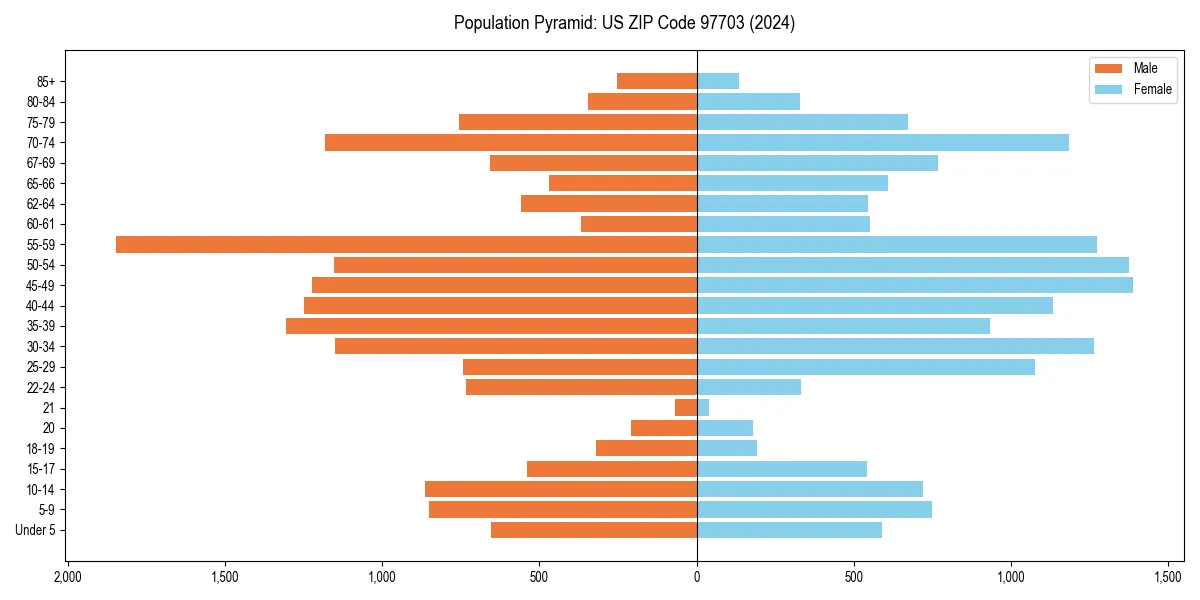 Population pyramid for 