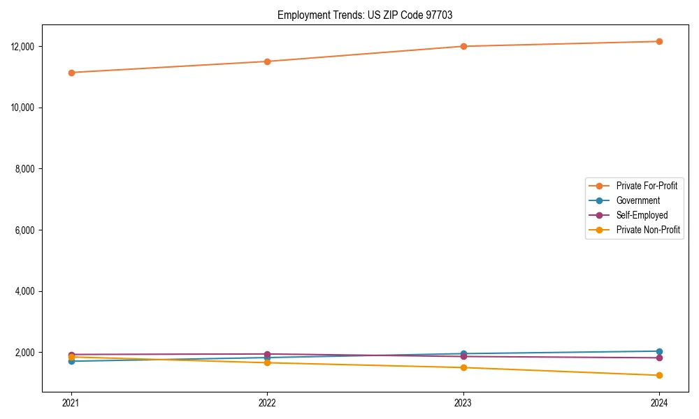 Long-term employment trends in 