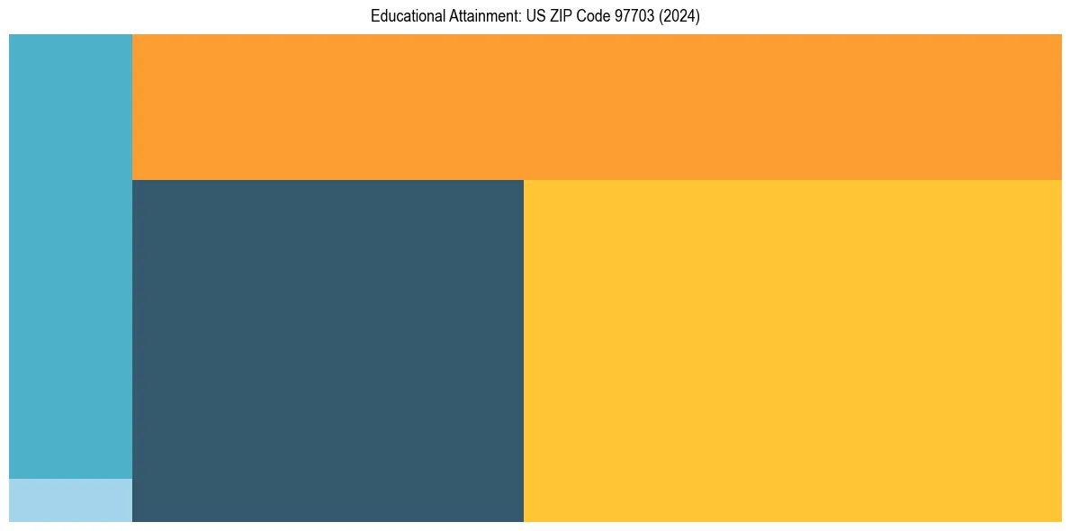 Education Treemap for  in 2024