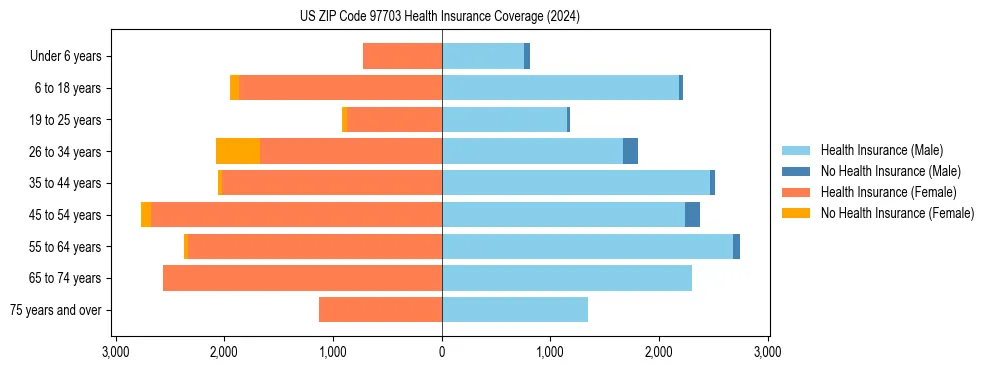 Health insurance pyramid for US ZIP Code 97703