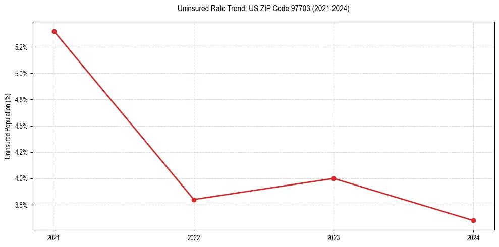 Uninsured trend chart for US ZIP Code 97703
