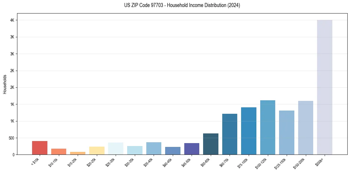 Income Distribution for 