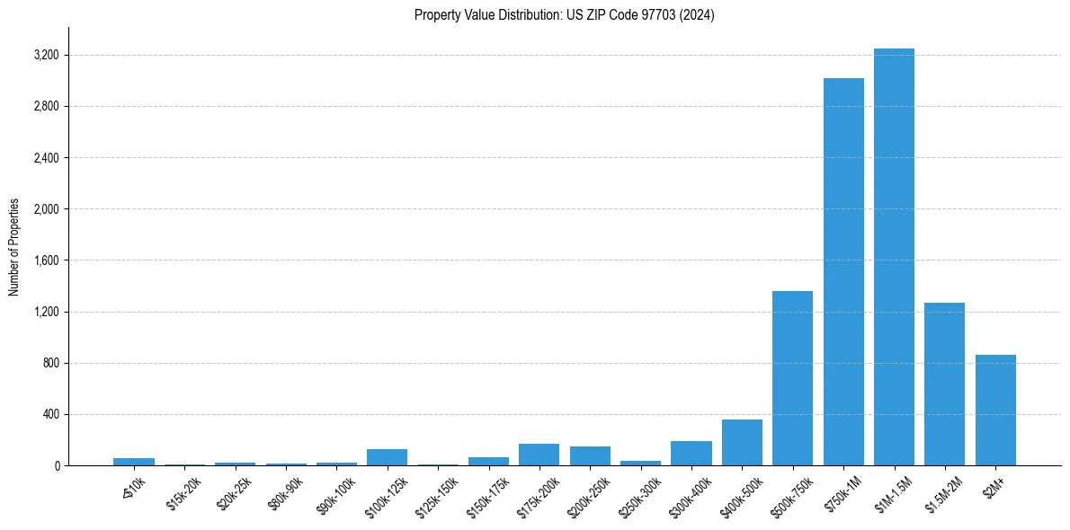 Value Distribution for 