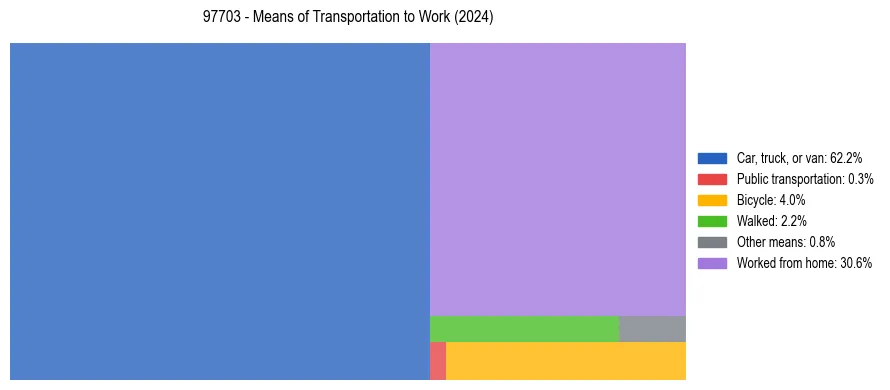 Commute modes in US ZIP Code 97703