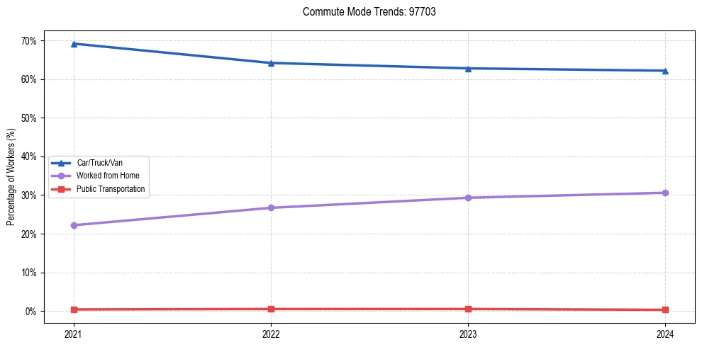 Transportation trends in US ZIP Code 97703