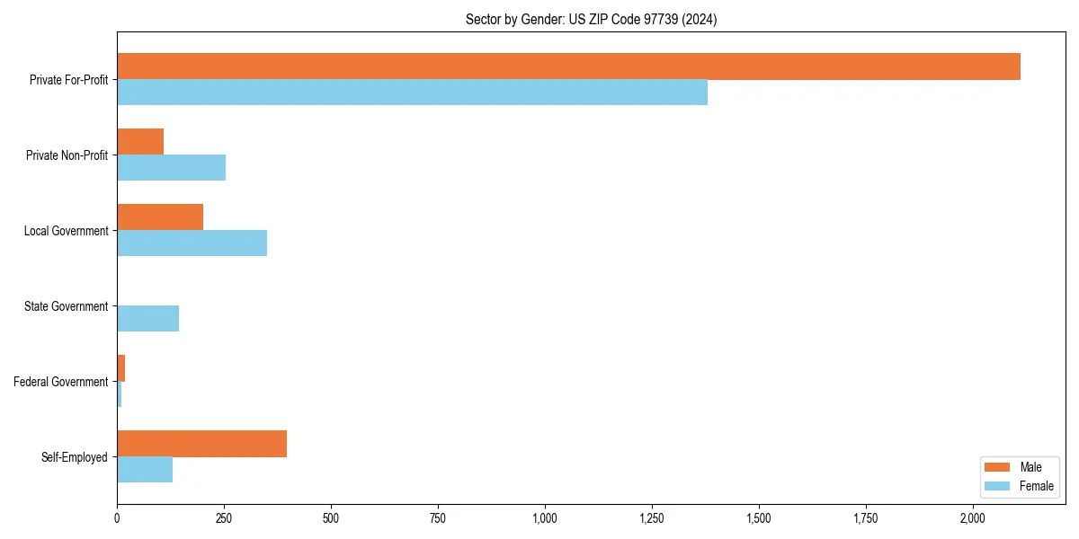 Employment sector breakdown by gender in 
