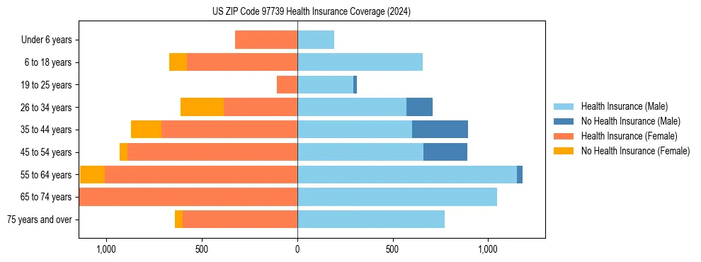 Health insurance pyramid for US ZIP Code 97739