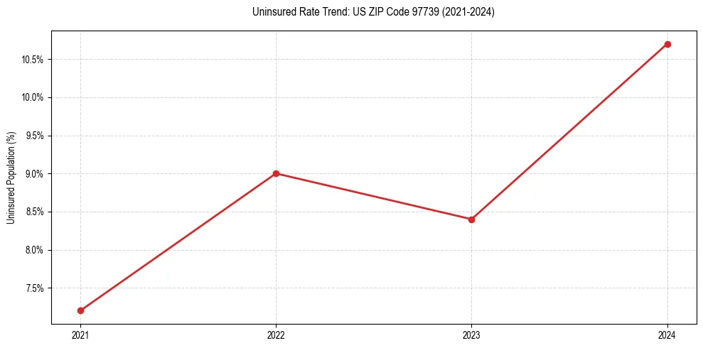 Uninsured trend chart for US ZIP Code 97739