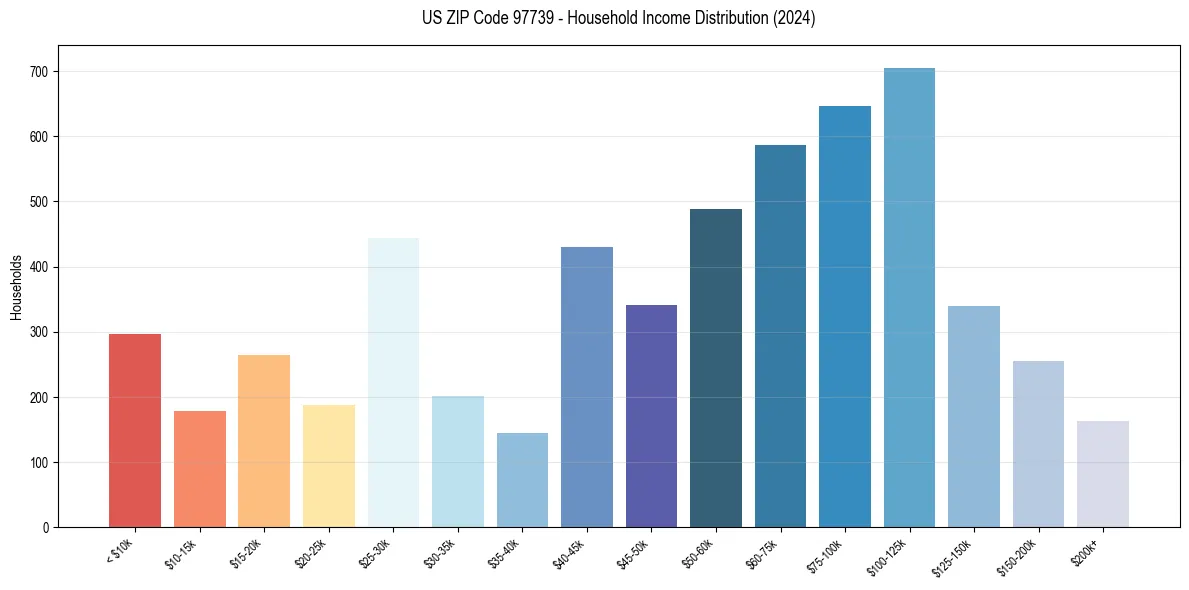 Income Distribution for 