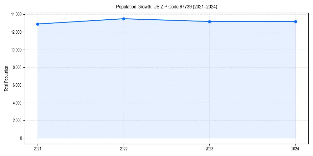 Population trends in 